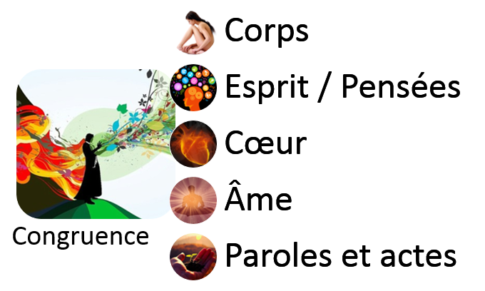 Les cinq dimensions de la congruence : Corps, Esprit / Pensées, Cœur, Âme, Paroles et actes